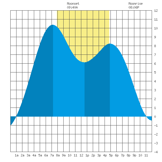 Indian Island tide chart for Thursday, January 16, 2025