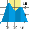Indian Island tide chart for Thursday, January 16, 2025