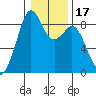 Indian Island tide chart for Friday, January 17, 2025