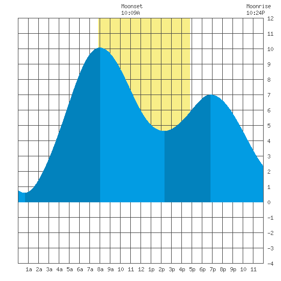 Indian Island tide chart for Saturday, January 18, 2025