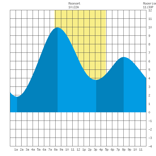 Indian Island tide chart for Sunday, January 19, 2025
