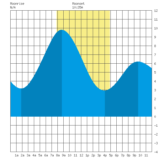 Indian Island tide chart for Monday, January 20, 2025