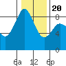 Indian Island tide chart for Monday, January 20, 2025