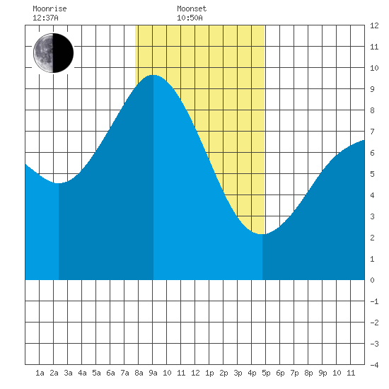 Indian Island tide chart for Tuesday, January 21, 2025