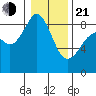 Indian Island tide chart for Tuesday, January 21, 2025