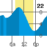 Indian Island tide chart for Wednesday, January 22, 2025