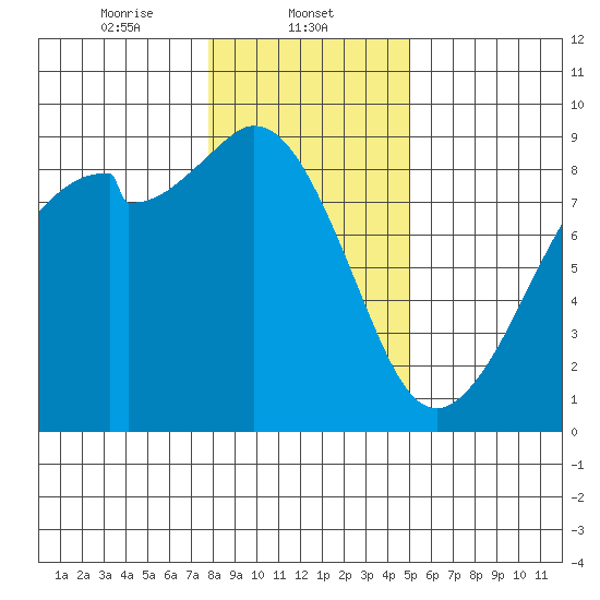 Indian Island tide chart for Thursday, January 23, 2025