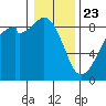 Indian Island tide chart for Thursday, January 23, 2025