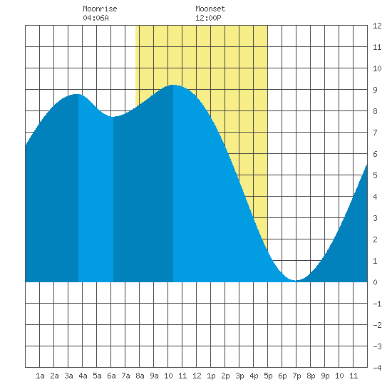 Indian Island tide chart for Friday, January 24, 2025