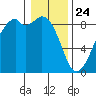 Indian Island tide chart for Friday, January 24, 2025