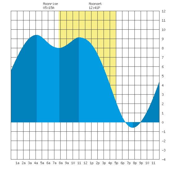 Indian Island tide chart for Saturday, January 25, 2025