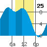 Indian Island tide chart for Saturday, January 25, 2025