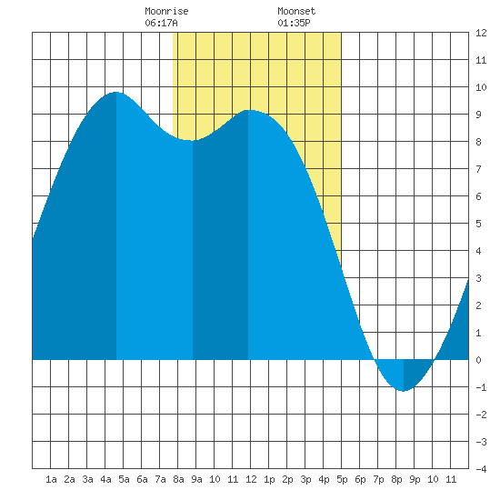 Indian Island tide chart for Sunday, January 26, 2025