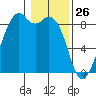 Indian Island tide chart for Sunday, January 26, 2025
