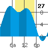 Indian Island tide chart for Monday, January 27, 2025