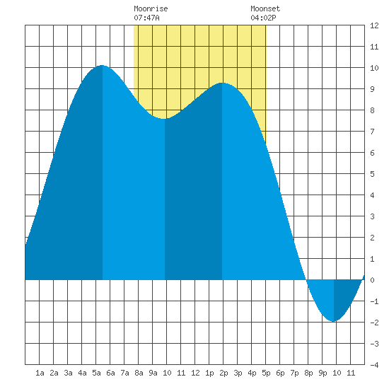 Indian Island tide chart for Tuesday, January 28, 2025