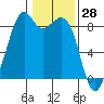 Indian Island tide chart for Tuesday, January 28, 2025
