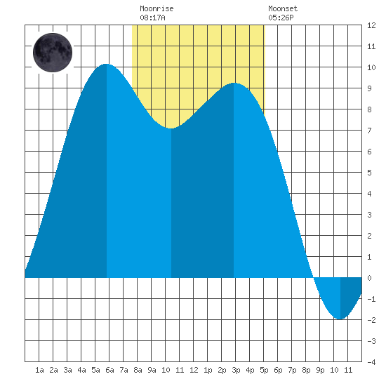 Indian Island tide chart for Wednesday, January 29, 2025