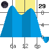Indian Island tide chart for Wednesday, January 29, 2025