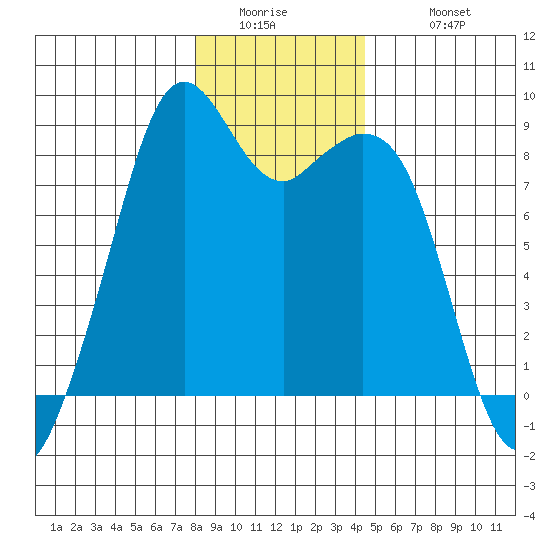 Indian Island tide chart for Thursday, January 2, 2025