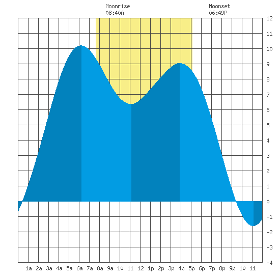 Indian Island tide chart for Thursday, January 30, 2025
