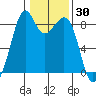Indian Island tide chart for Thursday, January 30, 2025