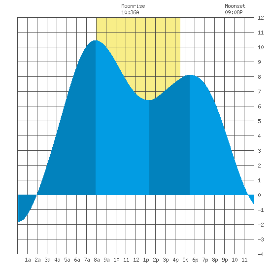 Indian Island tide chart for Friday, January 3, 2025