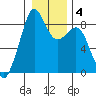 Indian Island tide chart for Saturday, January 4, 2025