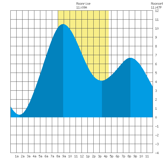 Indian Island tide chart for Sunday, January 5, 2025