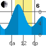 Indian Island tide chart for Monday, January 6, 2025