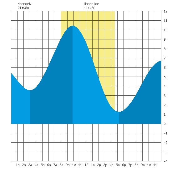 Indian Island tide chart for Tuesday, January 7, 2025