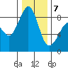 Indian Island tide chart for Tuesday, January 7, 2025
