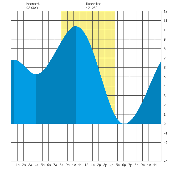 Indian Island tide chart for Wednesday, January 8, 2025