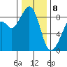 Indian Island tide chart for Wednesday, January 8, 2025