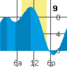 Indian Island tide chart for Thursday, January 9, 2025