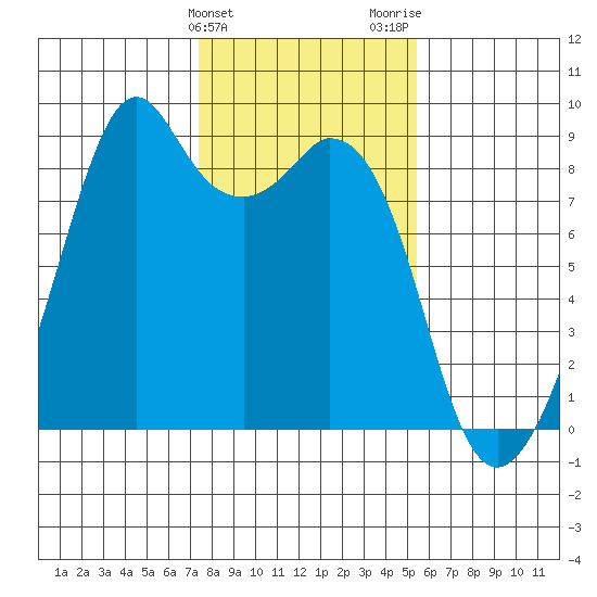 Indian Island tide chart for Monday, February 10, 2025