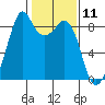 Indian Island tide chart for Tuesday, February 11, 2025