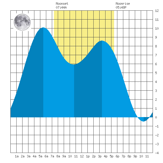 Indian Island tide chart for Wednesday, February 12, 2025