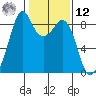 Indian Island tide chart for Wednesday, February 12, 2025