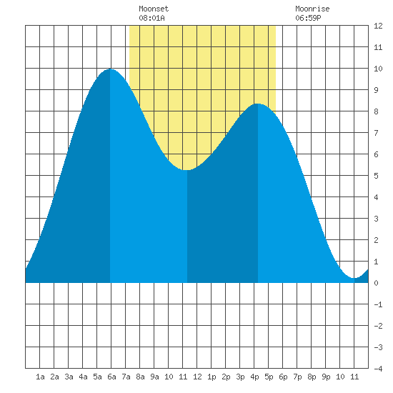 Indian Island tide chart for Thursday, February 13, 2025