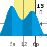 Indian Island tide chart for Thursday, February 13, 2025