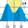 Indian Island tide chart for Friday, February 14, 2025