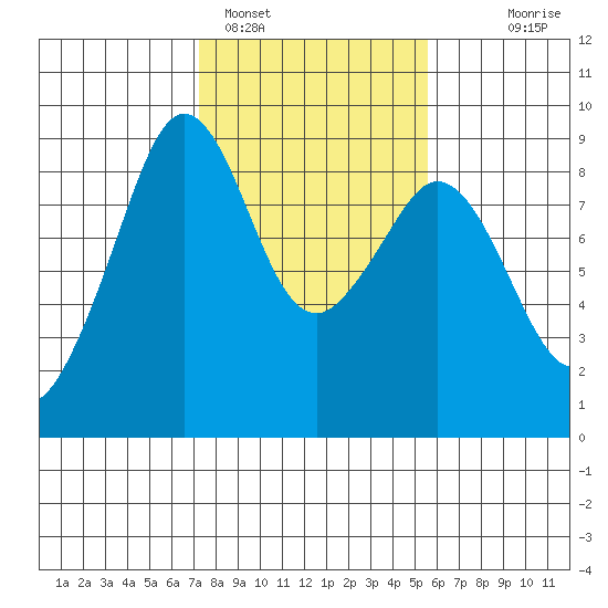 Indian Island tide chart for Saturday, February 15, 2025