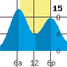 Indian Island tide chart for Saturday, February 15, 2025