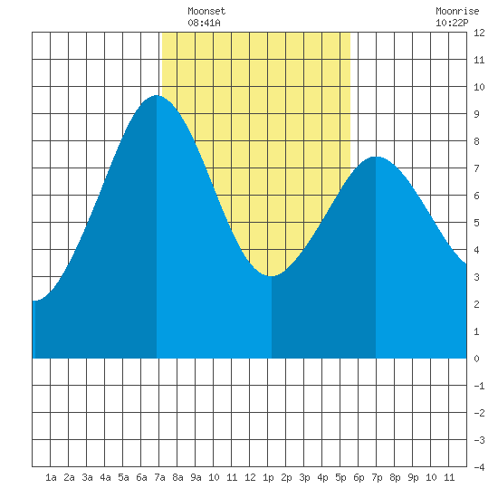 Indian Island tide chart for Sunday, February 16, 2025