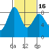 Indian Island tide chart for Sunday, February 16, 2025