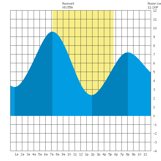 Indian Island tide chart for Monday, February 17, 2025