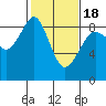 Indian Island tide chart for Tuesday, February 18, 2025