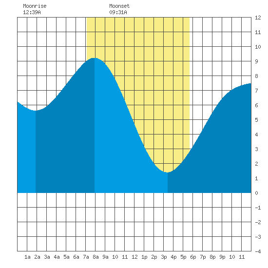 Indian Island tide chart for Wednesday, February 19, 2025