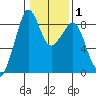 Indian Island tide chart for Saturday, February 1, 2025